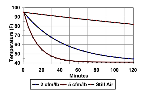 Graph of cooling curves with airflows of 2 cfm/lb, 5 cfm/lb, and still air with minutes on the x-axis and temperature on the y-axis.