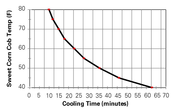 Graph with cooling time in minutes on the x-axis and sweet corn cob temperatures on the y-axis.